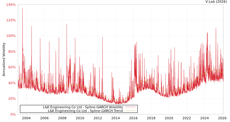 graph of L&K Engineering Co Ltd SGARCH