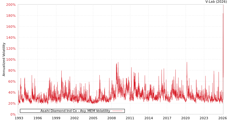 graph of Asahi Diamond Ind Co AMEM
