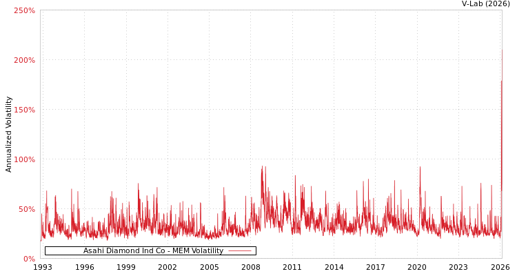 graph of Asahi Diamond Ind Co MEM
