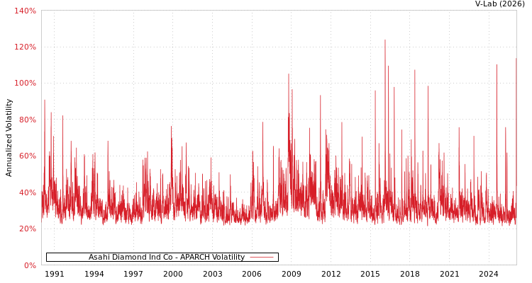 graph of Asahi Diamond Ind Co APARCH