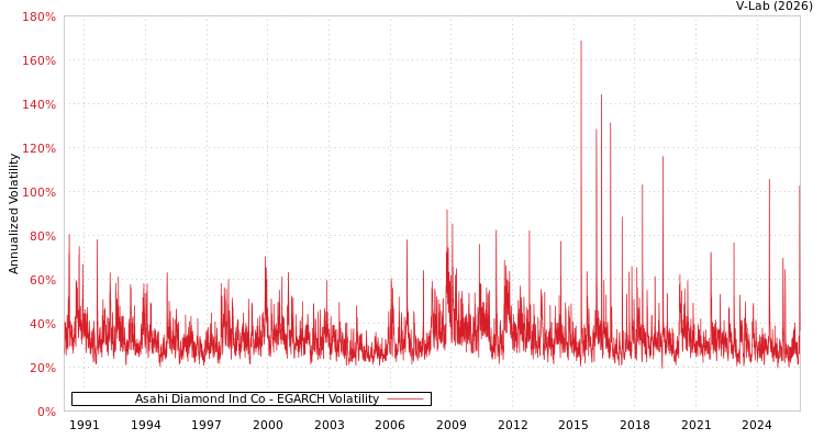 graph of Asahi Diamond Ind Co EGARCH