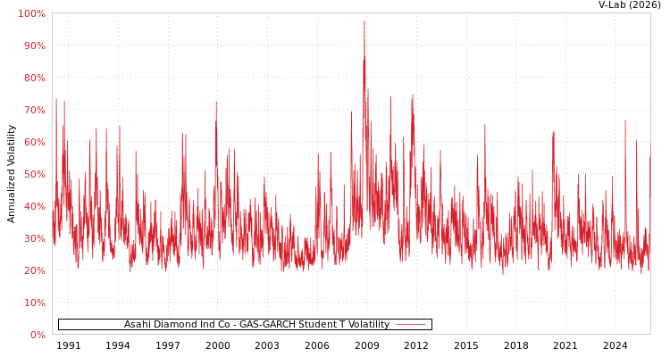 graph of Asahi Diamond Ind Co GAS-GARCH-T