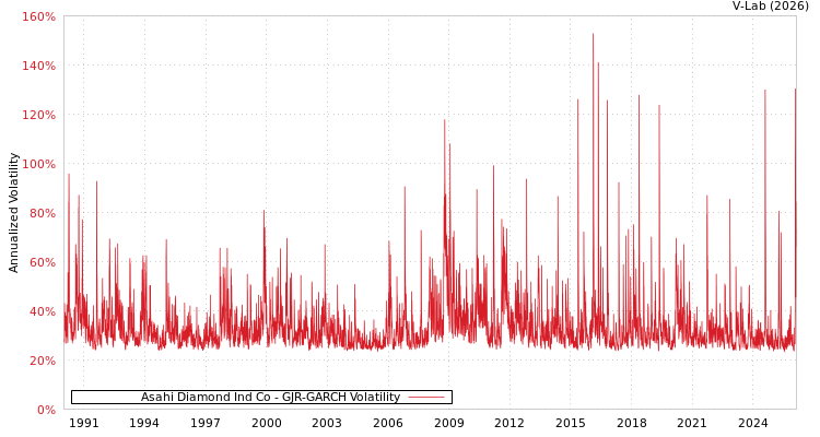 graph of Asahi Diamond Ind Co GJR-GARCH