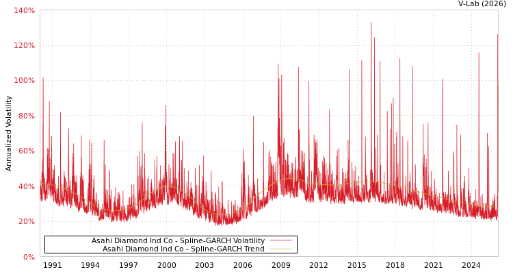 graph of Asahi Diamond Ind Co SGARCH