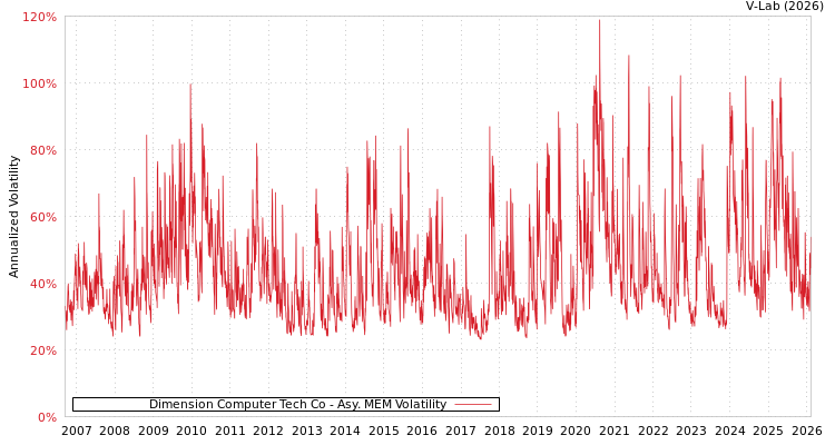graph of Dimension Computer Tech Co AMEM