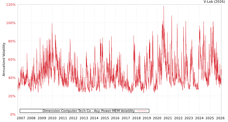 graph of Dimension Computer Tech Co APMEM