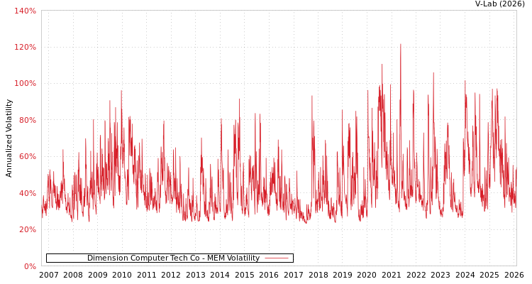 graph of Dimension Computer Tech Co MEM