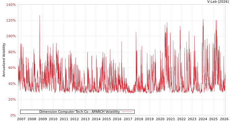 graph of Dimension Computer Tech Co APARCH