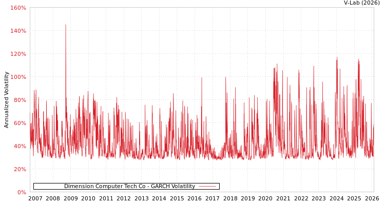 graph of Dimension Computer Tech Co GARCH