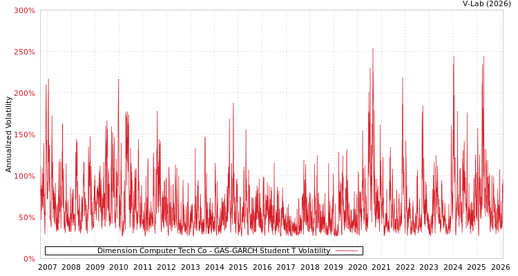 graph of Dimension Computer Tech Co GAS-GARCH-T