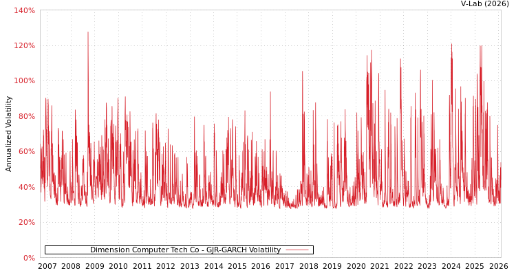 graph of Dimension Computer Tech Co GJR-GARCH