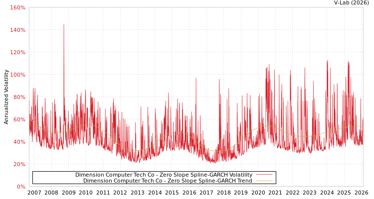graph of Dimension Computer Tech Co S0GARCH