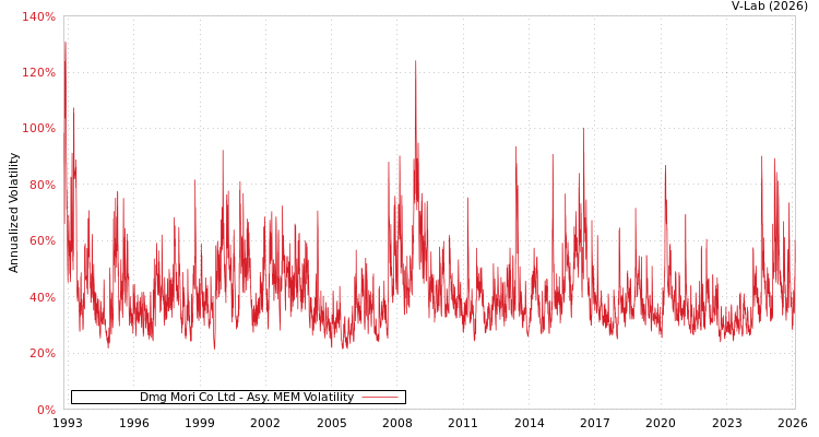 graph of Dmg Mori Co Ltd AMEM