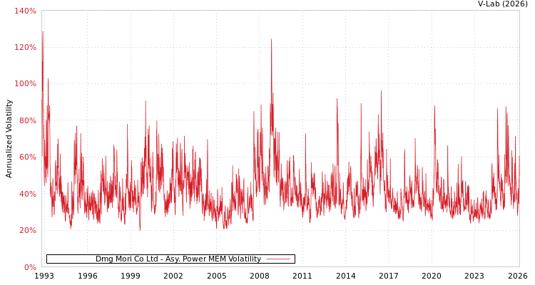 graph of Dmg Mori Co Ltd APMEM