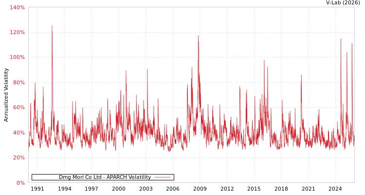 graph of Dmg Mori Co Ltd APARCH