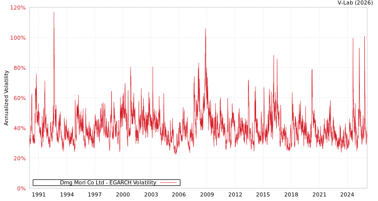 graph of Dmg Mori Co Ltd EGARCH