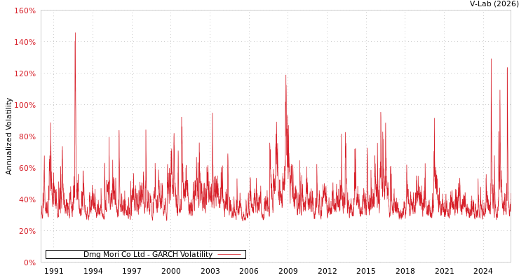 graph of Dmg Mori Co Ltd GARCH