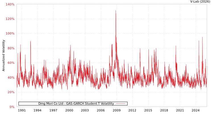 graph of Dmg Mori Co Ltd GAS-GARCH-T
