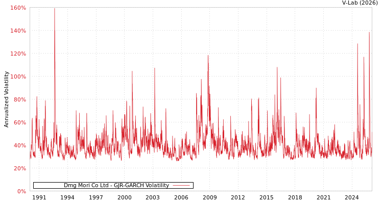 graph of Dmg Mori Co Ltd GJR-GARCH