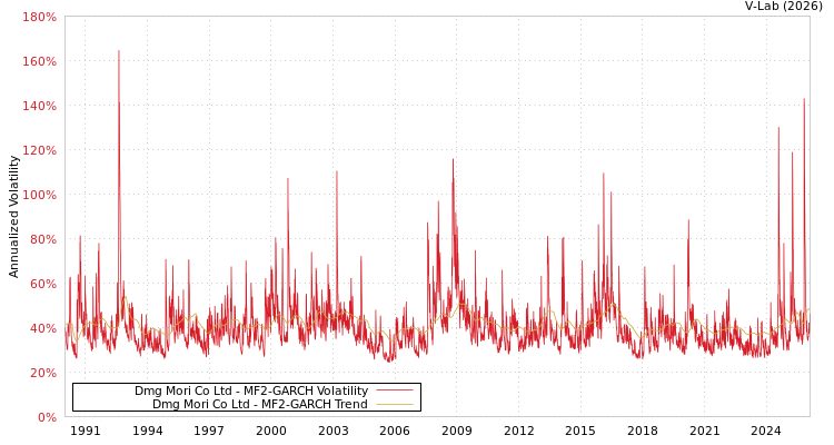 graph of Dmg Mori Co Ltd MF2-GARCH