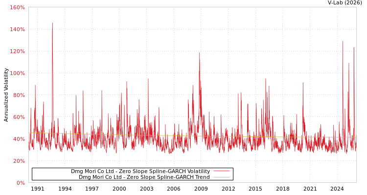 graph of Dmg Mori Co Ltd S0GARCH