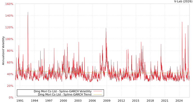 graph of Dmg Mori Co Ltd SGARCH