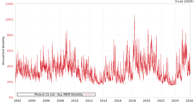 graph of Plotech Co Ltd AMEM