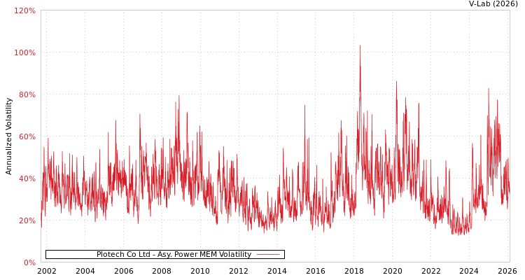 graph of Plotech Co Ltd APMEM