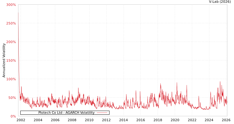 graph of Plotech Co Ltd AGARCH