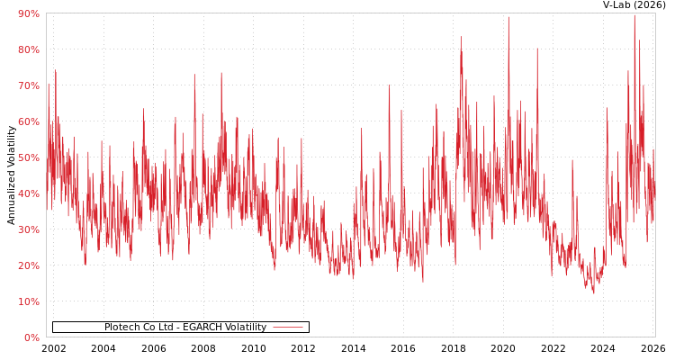 graph of Plotech Co Ltd EGARCH