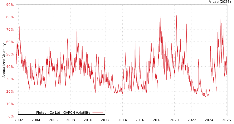 graph of Plotech Co Ltd GARCH