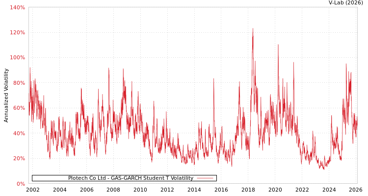 graph of Plotech Co Ltd GAS-GARCH-T