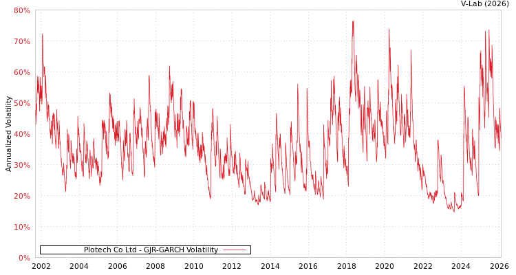 graph of Plotech Co Ltd GJR-GARCH