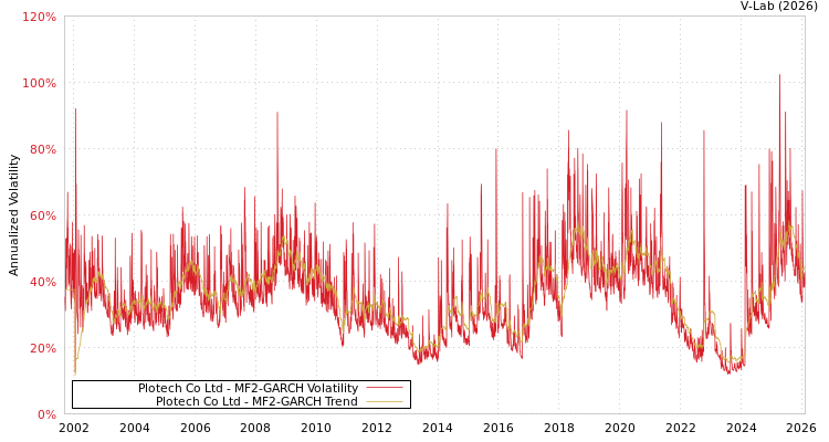 graph of Plotech Co Ltd MF2-GARCH