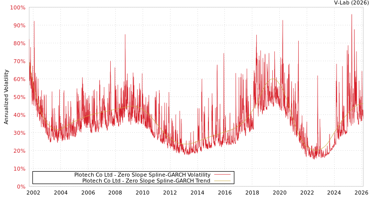 graph of Plotech Co Ltd S0GARCH