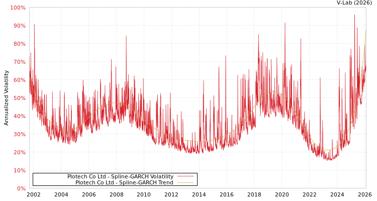 graph of Plotech Co Ltd SGARCH
