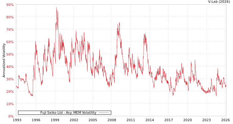 graph of Fuji Seiko Ltd AMEM