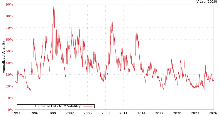 graph of Fuji Seiko Ltd MEM