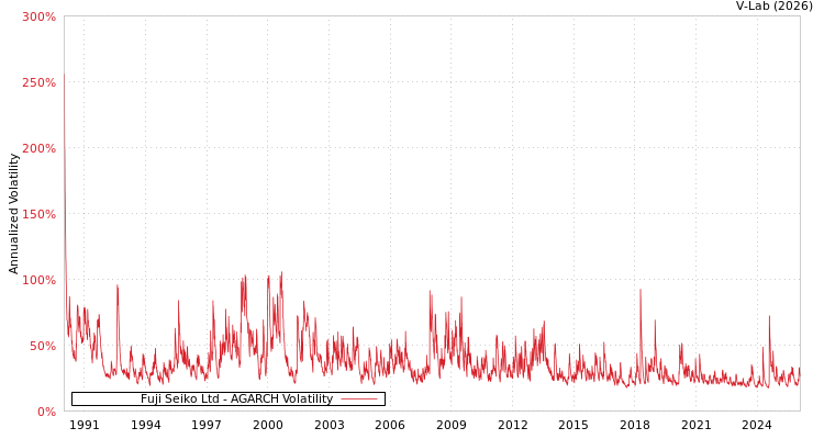 graph of Fuji Seiko Ltd AGARCH