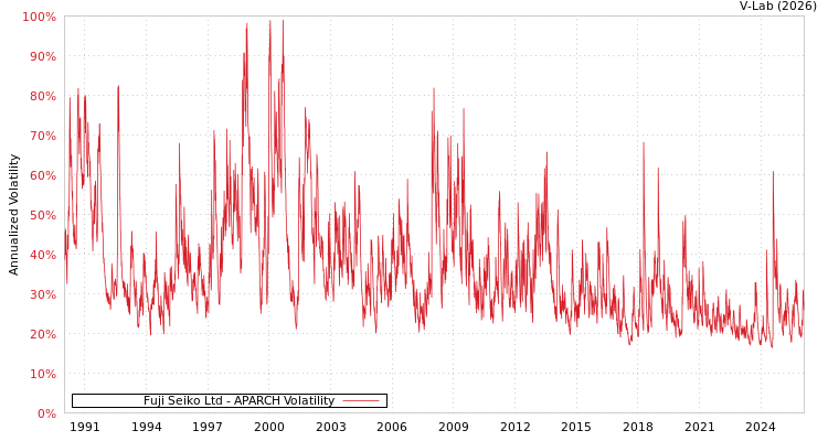 graph of Fuji Seiko Ltd APARCH