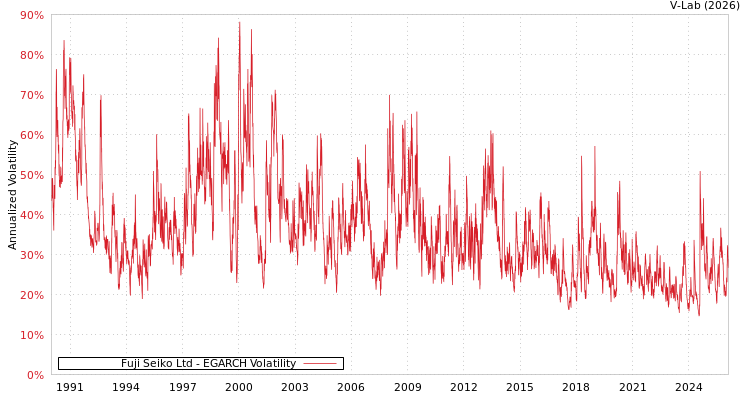 graph of Fuji Seiko Ltd EGARCH