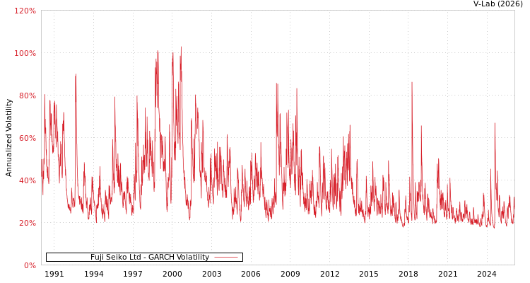 graph of Fuji Seiko Ltd GARCH