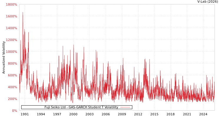graph of Fuji Seiko Ltd GAS-GARCH-T