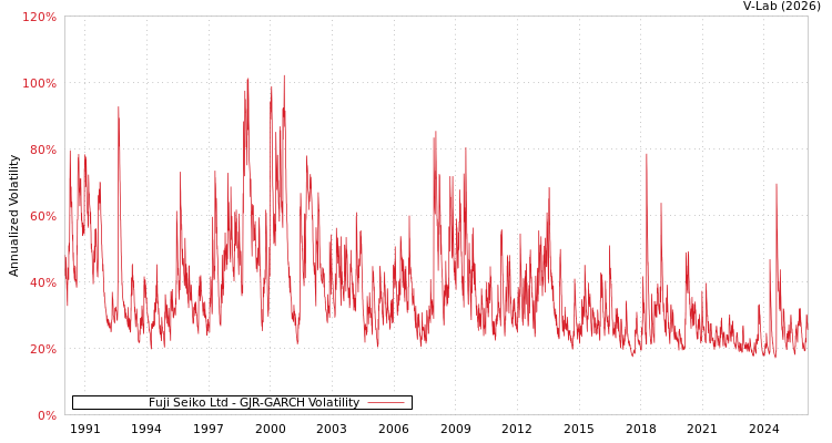 graph of Fuji Seiko Ltd GJR-GARCH