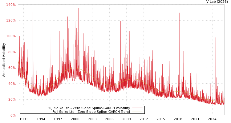 graph of Fuji Seiko Ltd S0GARCH