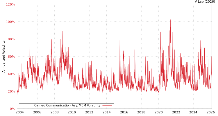 graph of Cameo Communicatio AMEM