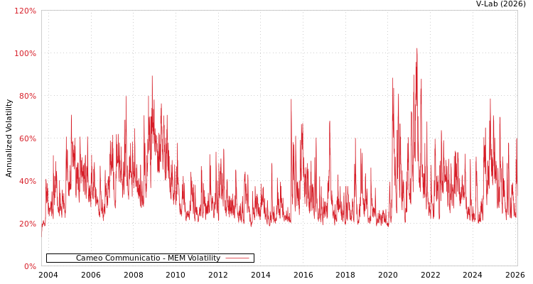 graph of Cameo Communicatio MEM
