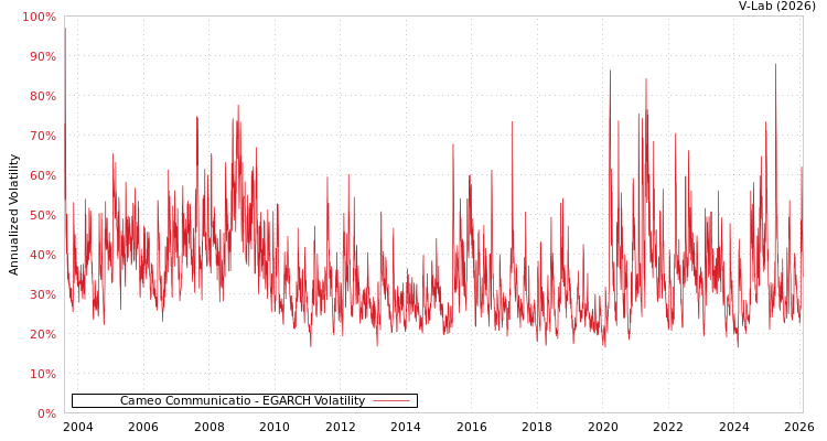 graph of Cameo Communicatio EGARCH