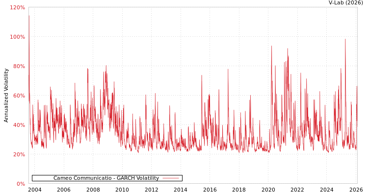 graph of Cameo Communicatio GARCH