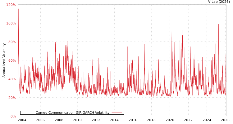 graph of Cameo Communicatio GJR-GARCH